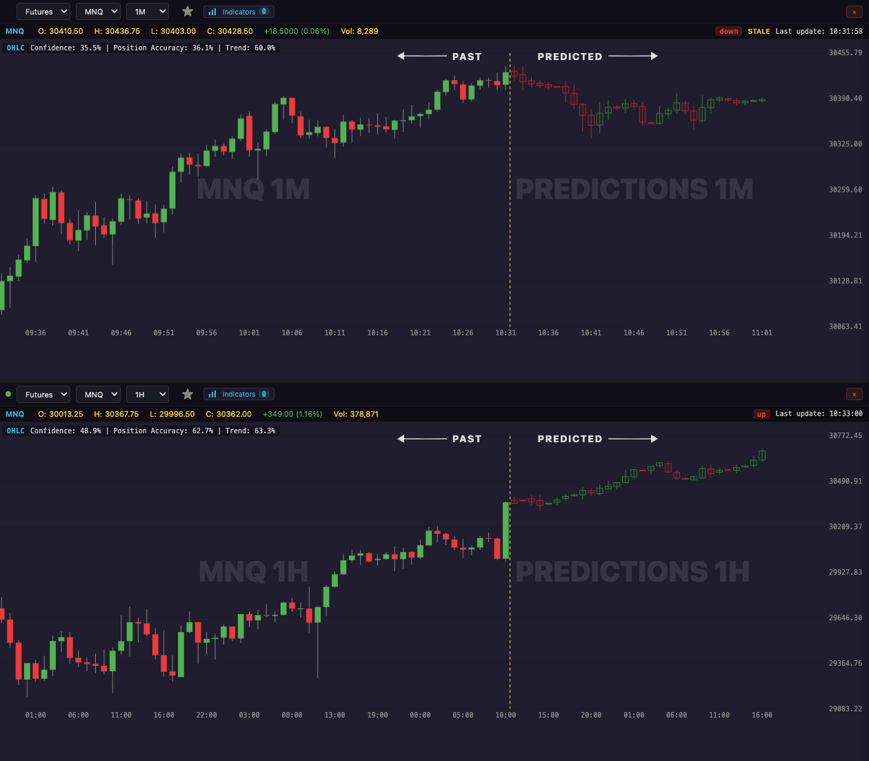 LiveCharts.AI — MNQ on 1-minute and 1-hour timeframes with AI 30-bar forecast bars