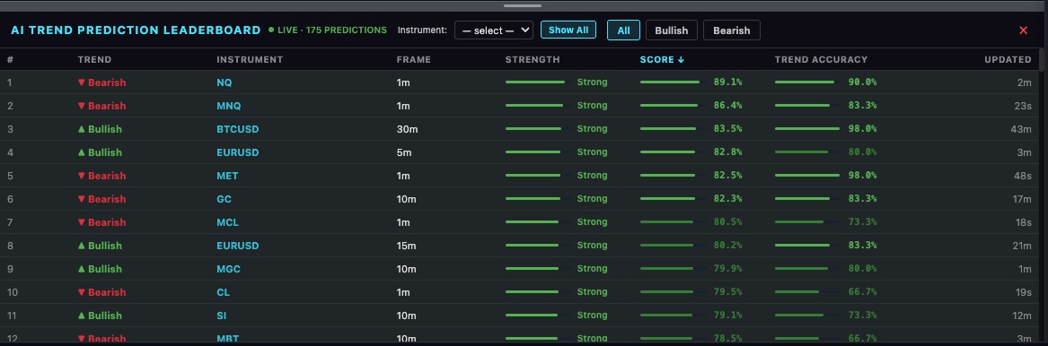 The LiveCharts.AI prediction leaderboard ranking instruments by forecast confidence