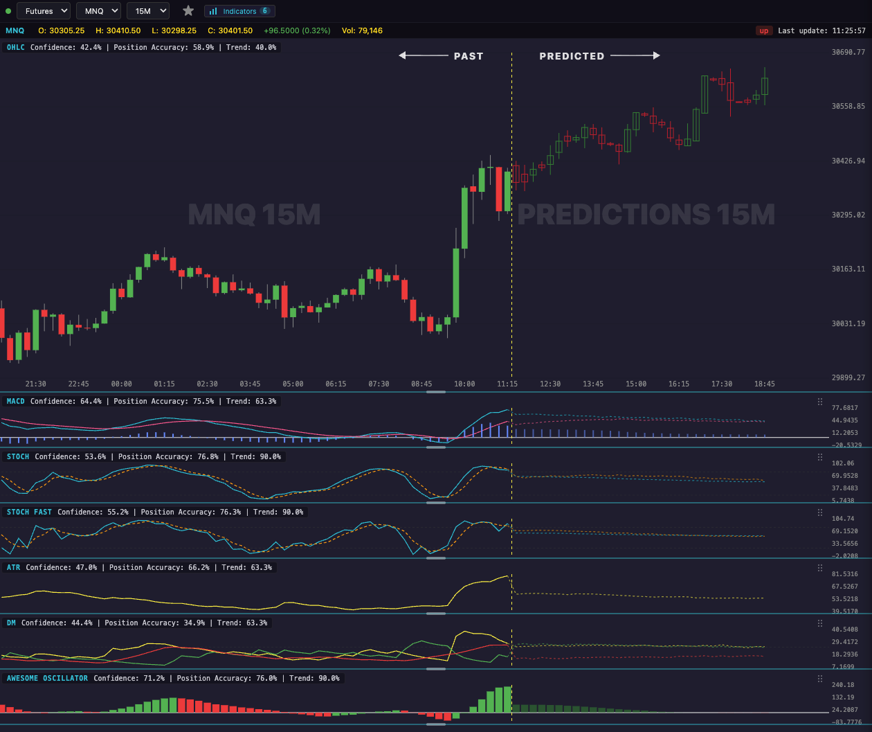 LiveCharts.AI — MNQ 15-minute chart with MACD, ATR, Stochastics, and Awesome Oscillator indicator panels stacked below