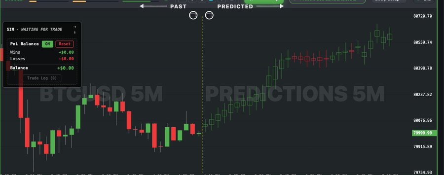Past candles and 30 AI-predicted candles on a BTCUSD chart