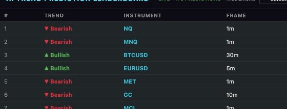 LiveCharts.AI prediction leaderboard ranking instruments and timeframes by trend and strength
