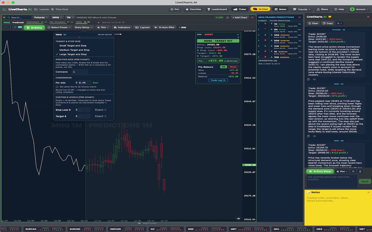 LiveCharts.AI showing a completed trade setup with entry, stop and target, and the AI's reasoning beside the chart
