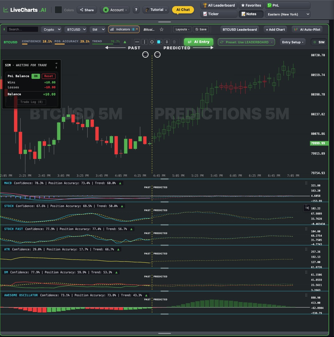 LiveCharts.AI projecting price and every enabled indicator forward, with the past and predicted sections marked