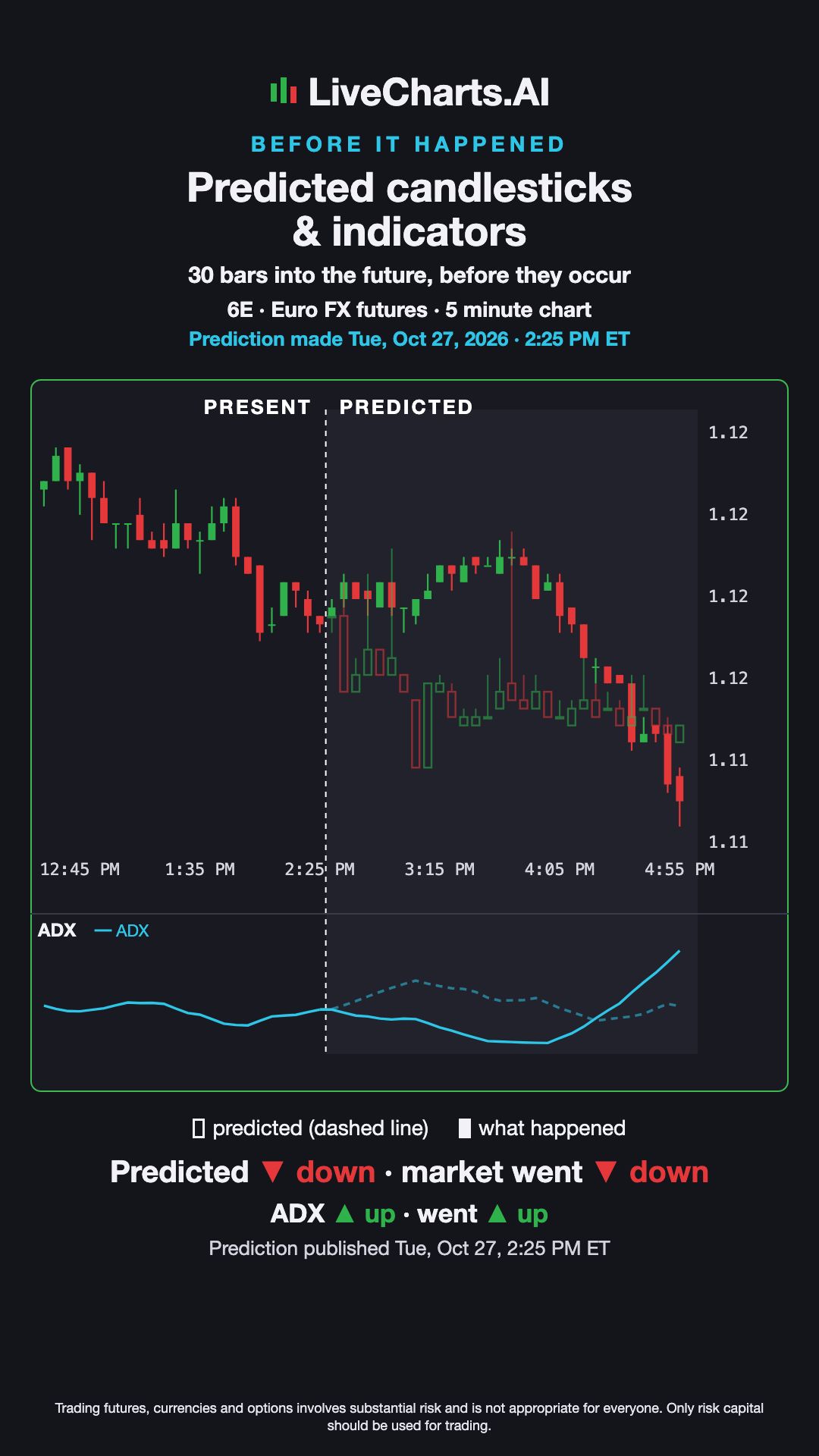 Euro FX futures (6E) 5 minute Prediction vs What Happened — Predicted Candles & ADX, Oct 27, 2026