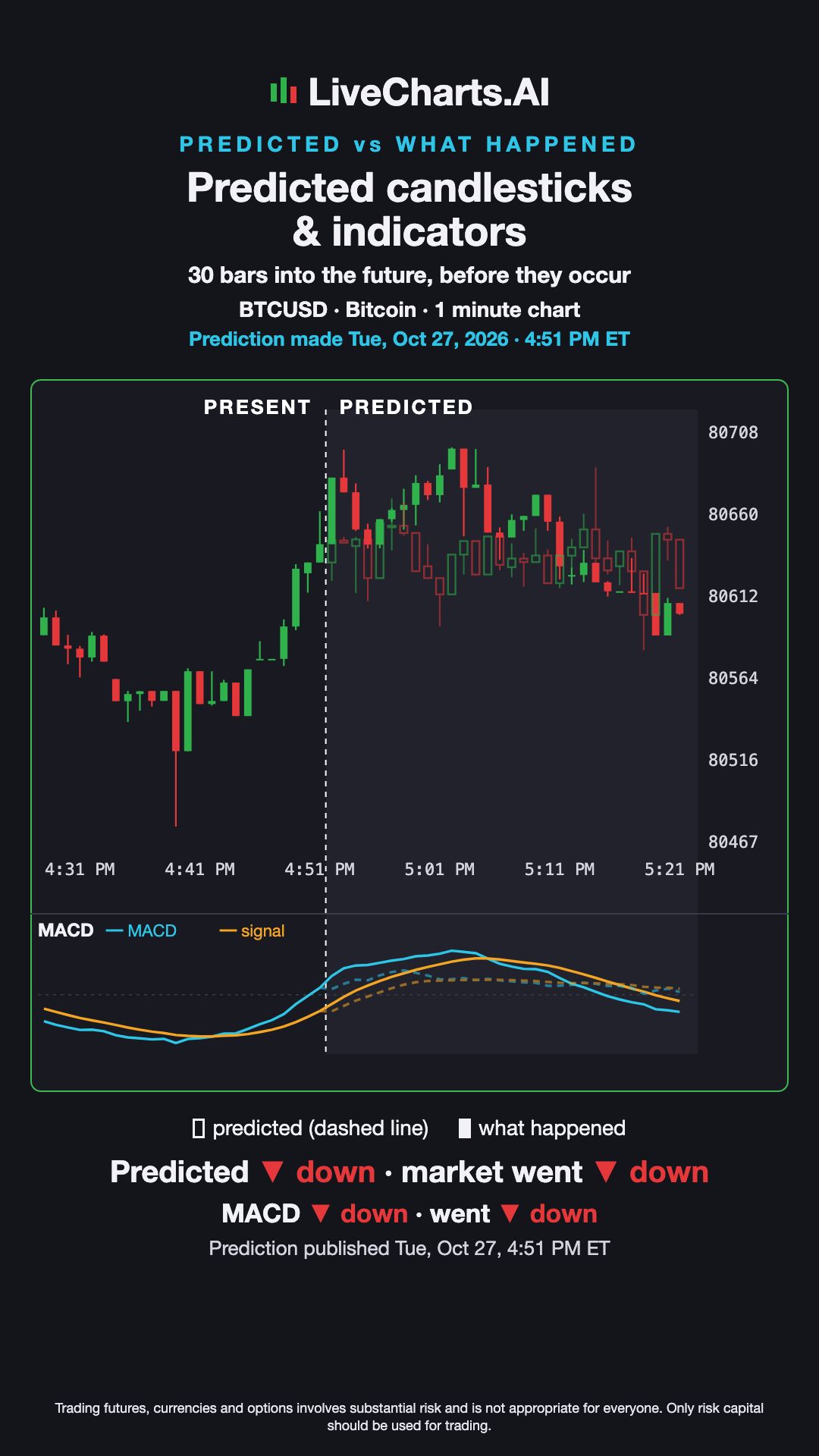 Bitcoin (BTCUSD) 1 minute Prediction vs What Happened — Predicted Candles & MACD, Oct 27, 2026