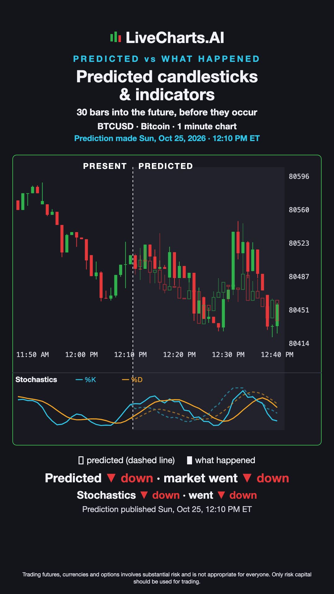 Bitcoin (BTCUSD) 1 minute Prediction vs What Happened — Predicted Candles & Stochastics, Oct 25, 2026