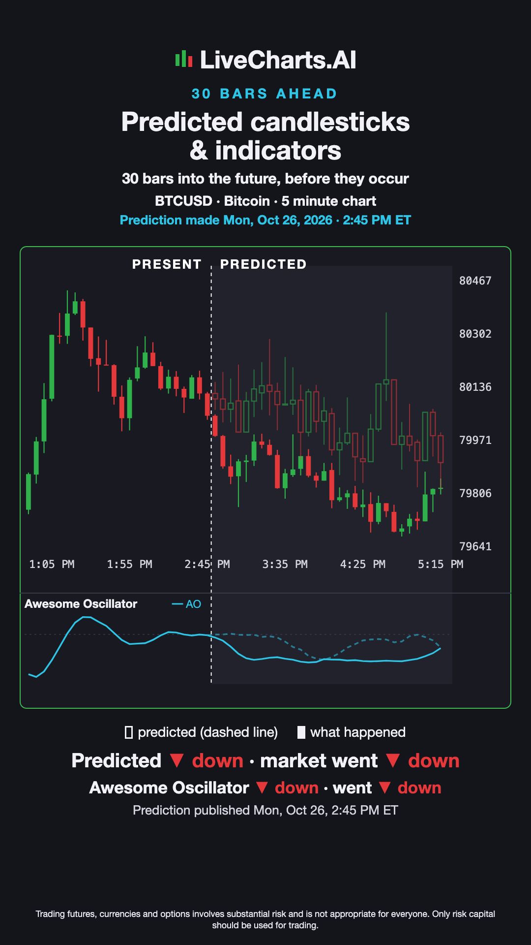 Bitcoin (BTCUSD) 5 minute Prediction vs What Happened — Predicted Candles & Awesome Oscillator, Oct 26, 2026