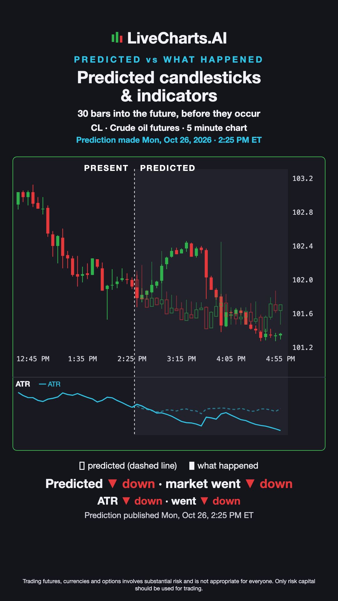 Crude oil futures (CL) 5 minute Prediction vs What Happened — Predicted Candles & ATR, Oct 26, 2026