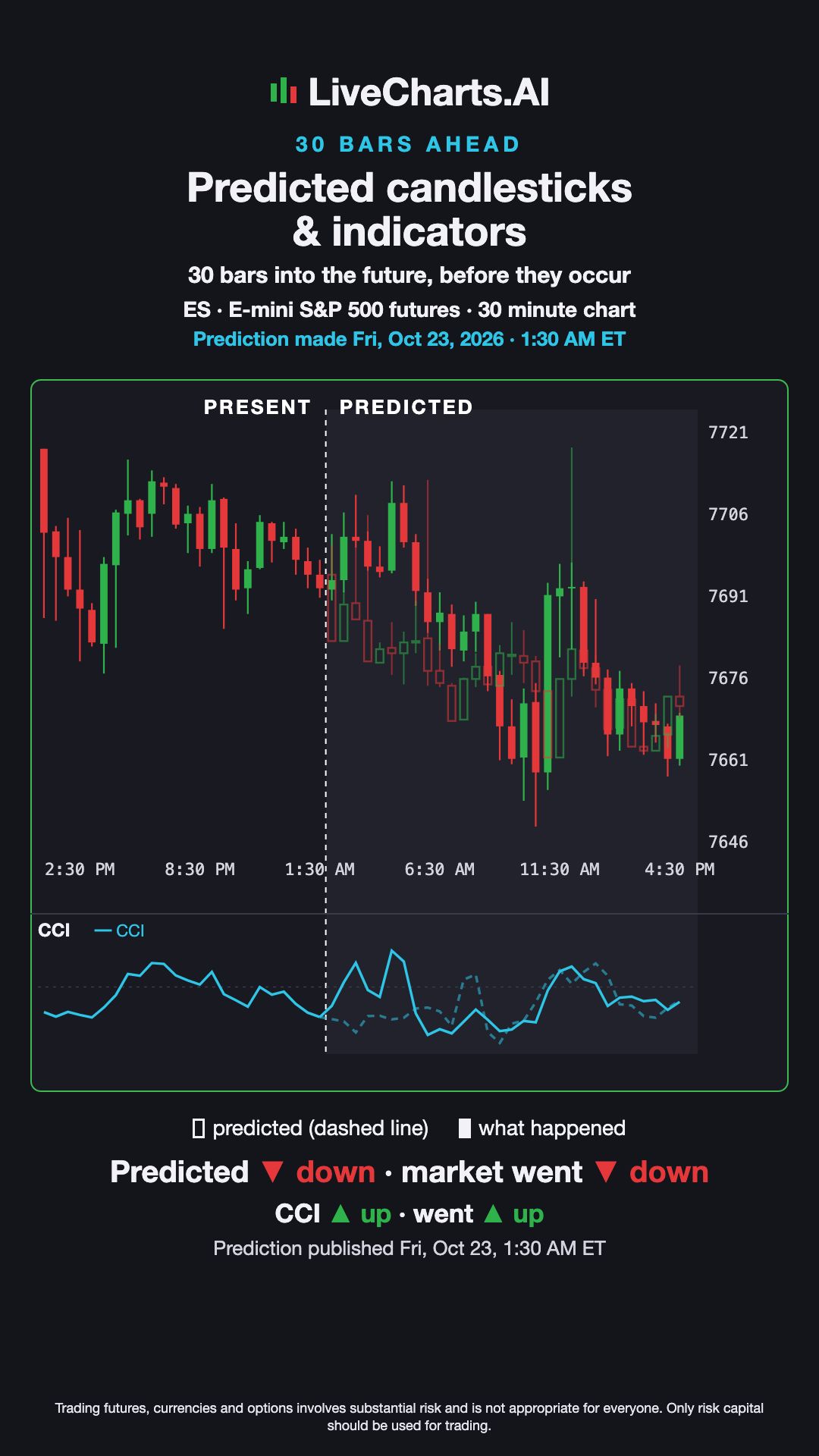 E-mini S&P 500 futures (ES) 30 minute Prediction vs What Happened — Predicted Candles & CCI, Oct 23, 2026
