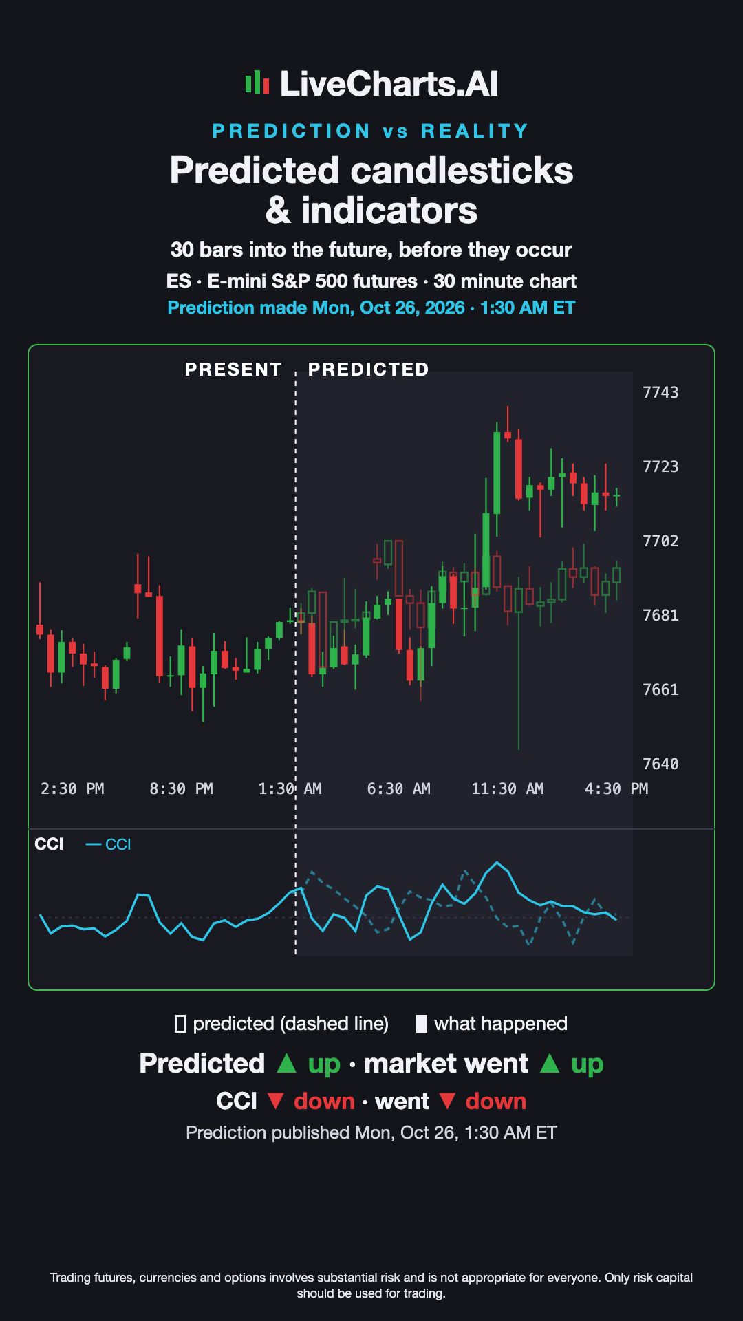E-mini S&P 500 futures (ES) 30 minute Prediction vs What Happened — Predicted Candles & CCI, Oct 26, 2026