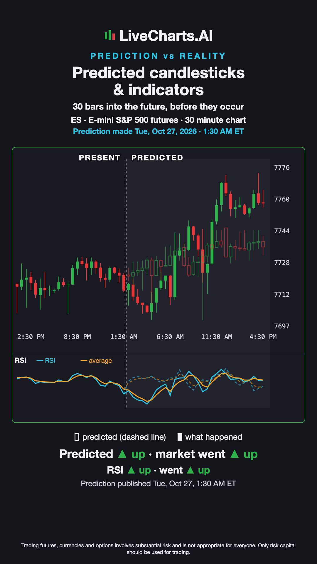 E-mini S&P 500 futures (ES) 30 minute Prediction vs What Happened — Predicted Candles & RSI, Oct 27, 2026