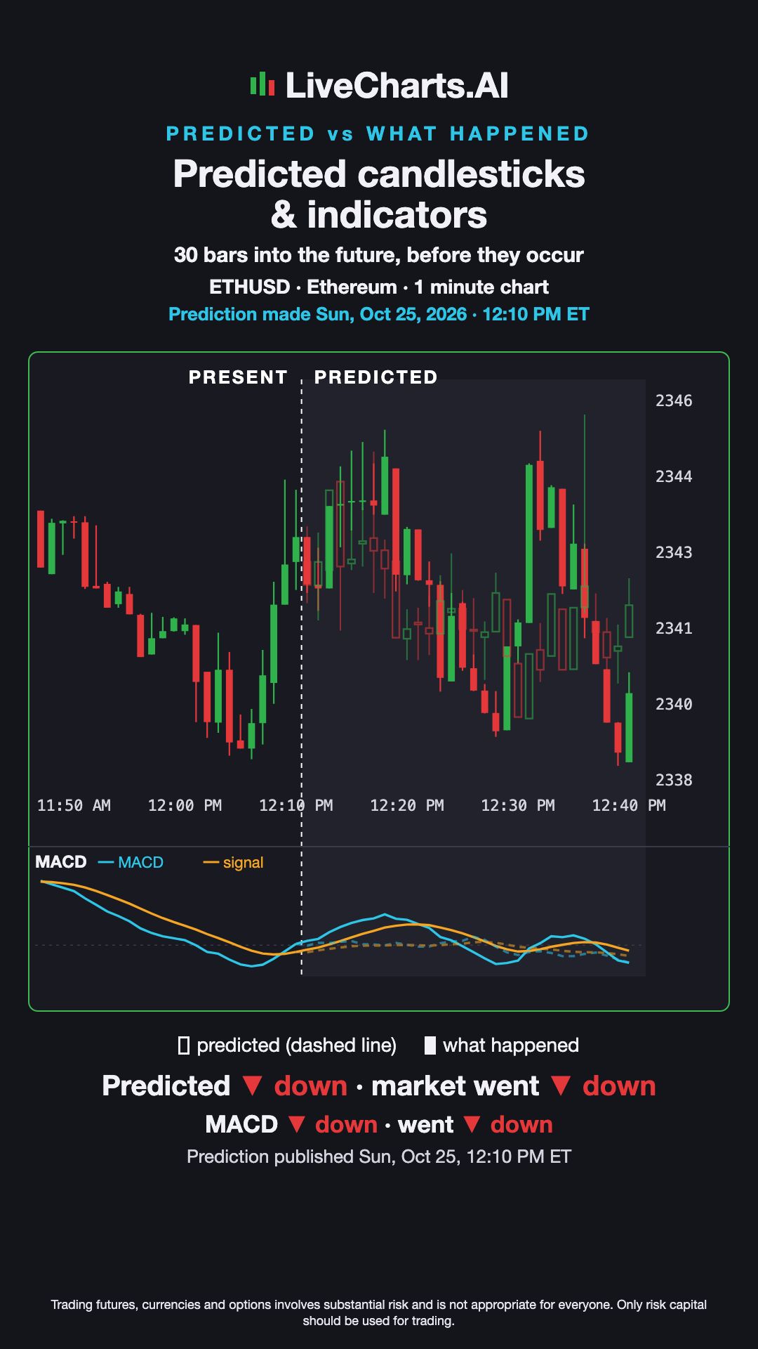 Ethereum (ETHUSD) 1 minute Prediction vs What Happened — Predicted Candles & MACD, Oct 25, 2026