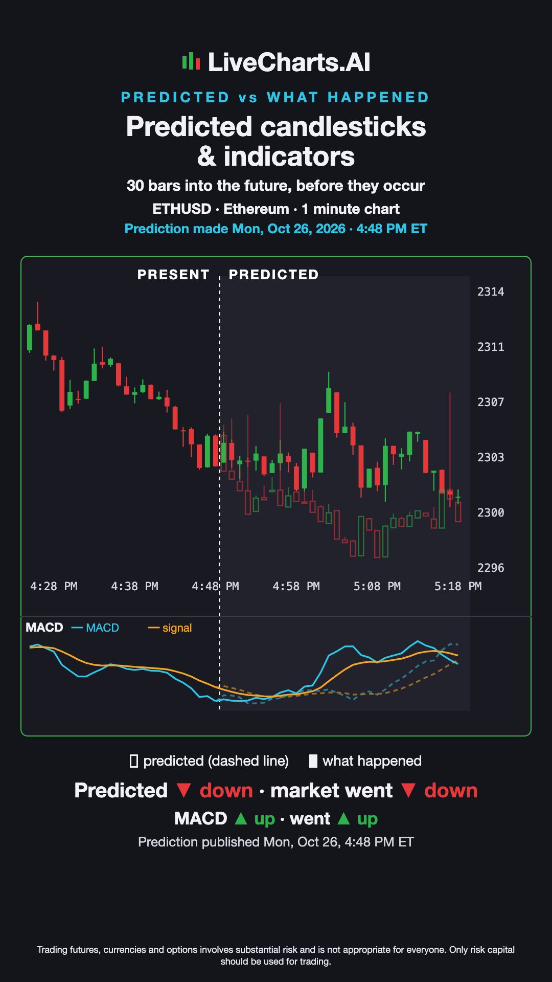 Ethereum (ETHUSD) 1 minute Prediction vs What Happened — Predicted Candles & MACD, Oct 26, 2026