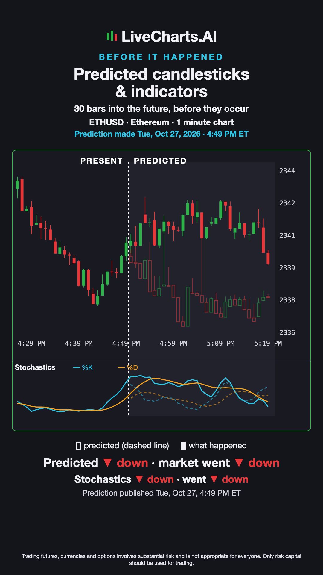 Ethereum (ETHUSD) 1 minute Prediction vs What Happened — Predicted Candles & Stochastics, Oct 27, 2026