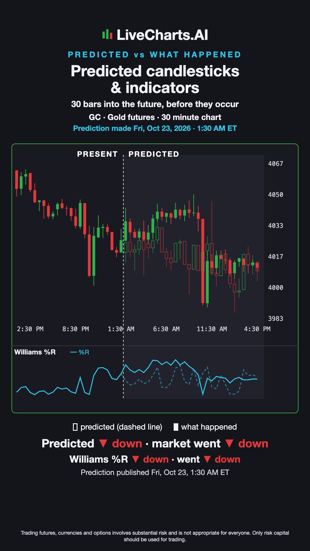 Gold futures (GC) 30 minute Prediction vs What Happened — Predicted Candles & Williams %R, Oct 23, 2026