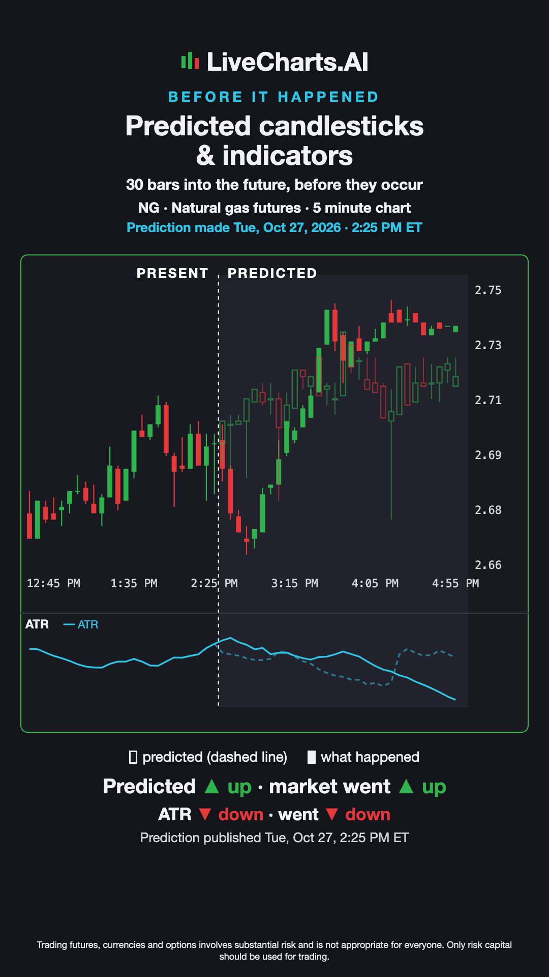 Natural gas futures (NG) 5 minute Prediction vs What Happened — Predicted Candles & ATR, Oct 27, 2026