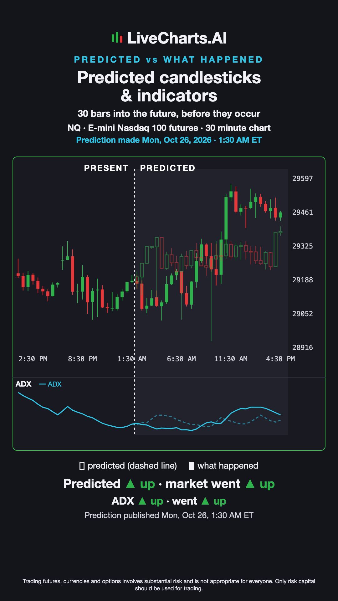 E-mini Nasdaq 100 futures (NQ) 30 minute Prediction vs What Happened — Predicted Candles & ADX, Oct 26, 2026
