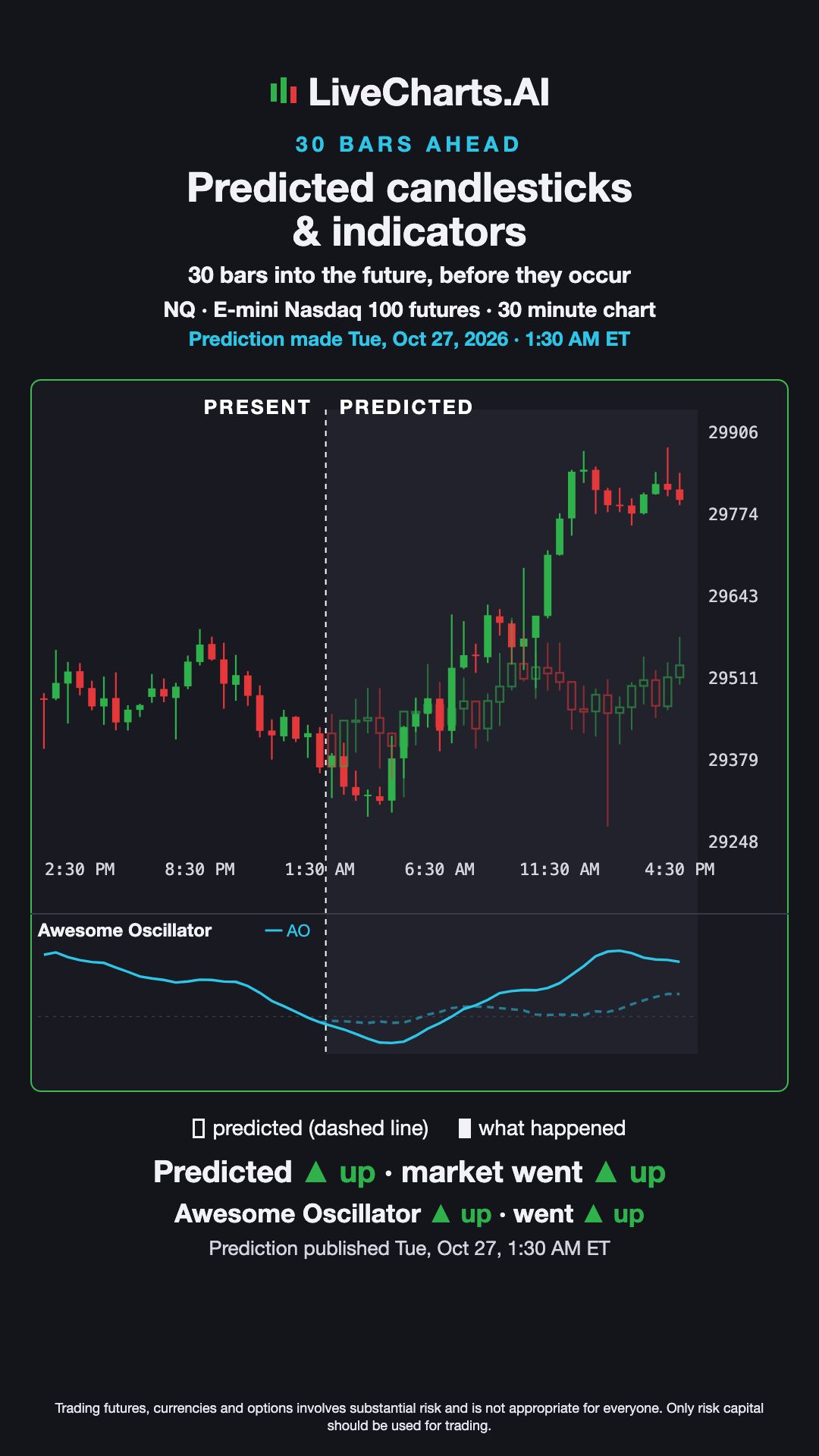 E-mini Nasdaq 100 futures (NQ) 30 minute Prediction vs What Happened — Predicted Candles & Awesome Oscillator, Oct 27, 2026