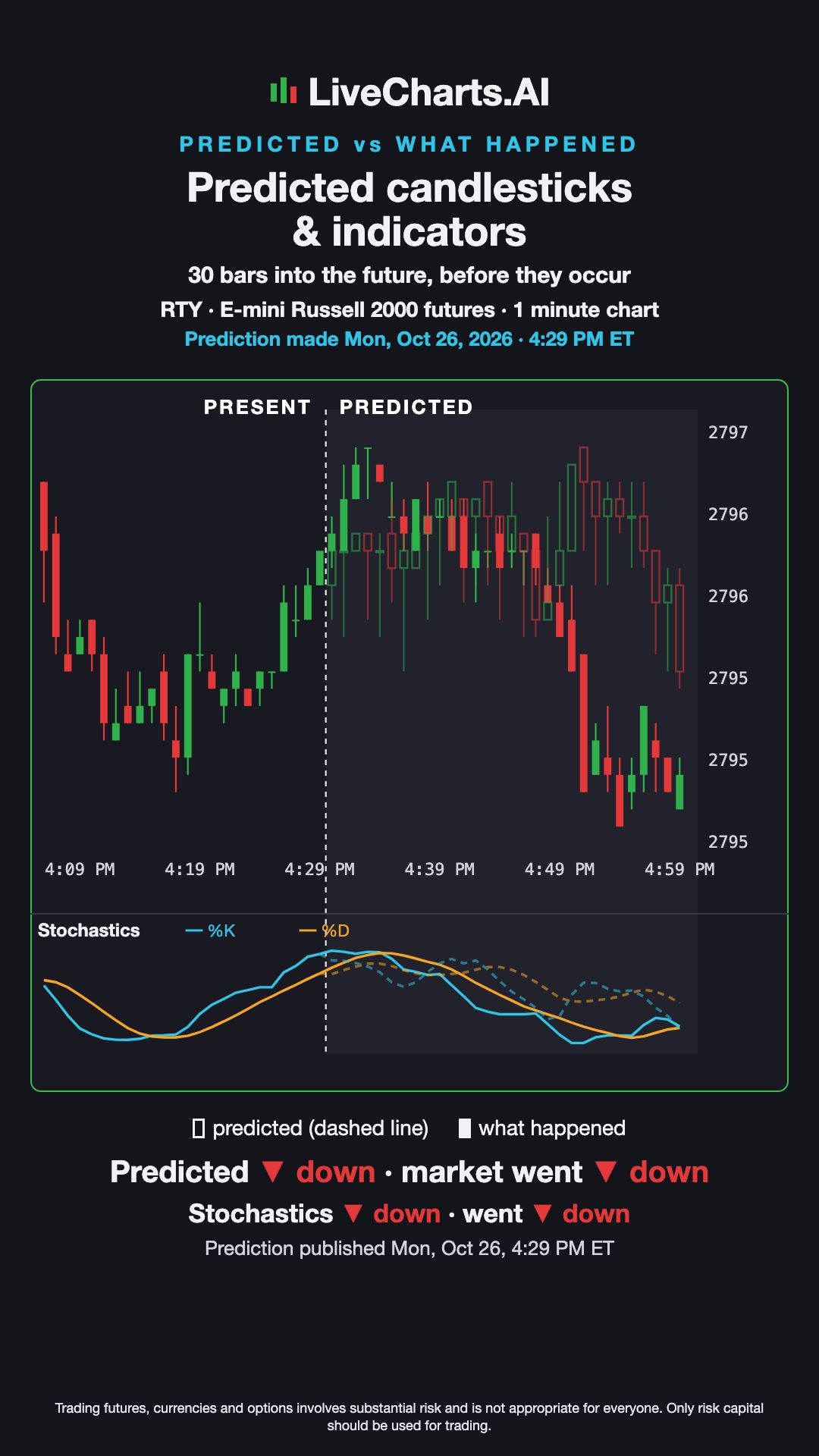 E-mini Russell 2000 futures (RTY) 1 minute Prediction vs What Happened — Predicted Candles & Stochastics, Oct 26, 2026