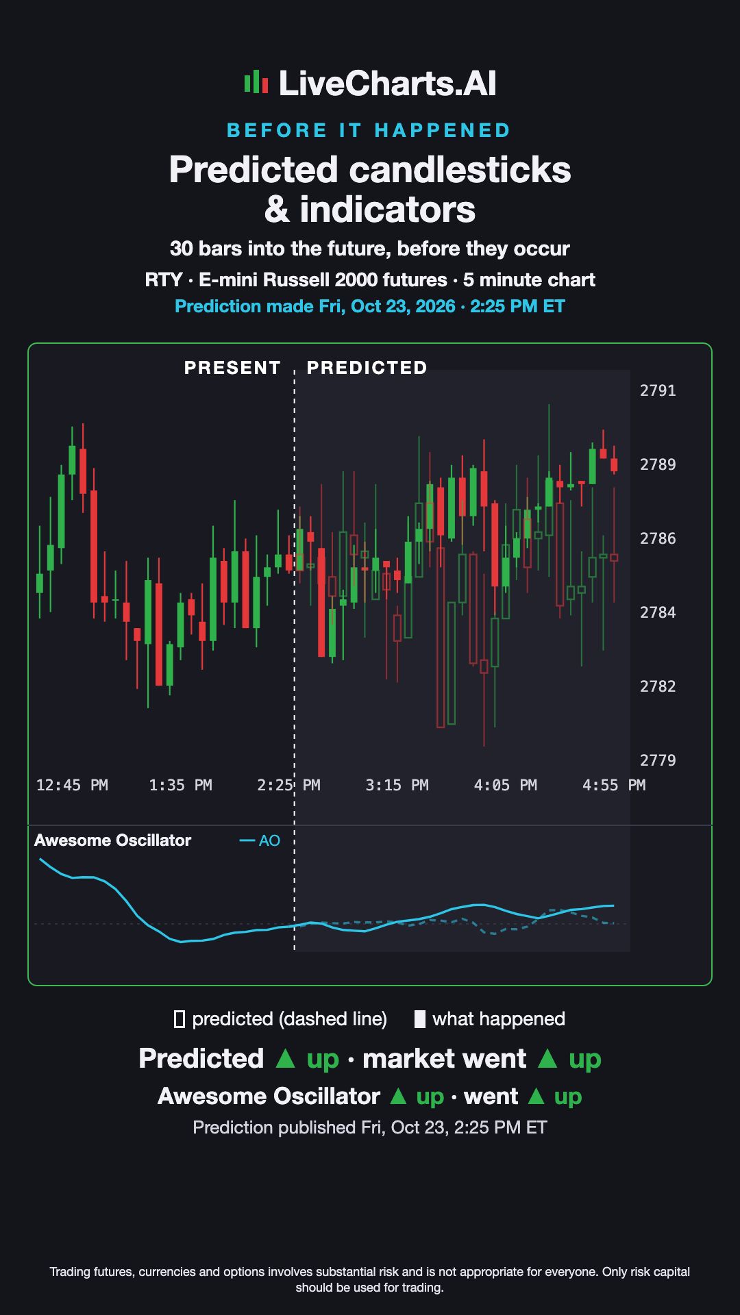 E-mini Russell 2000 futures (RTY) 5 minute Prediction vs What Happened — Predicted Candles & Awesome Oscillator, Oct 23, 2026