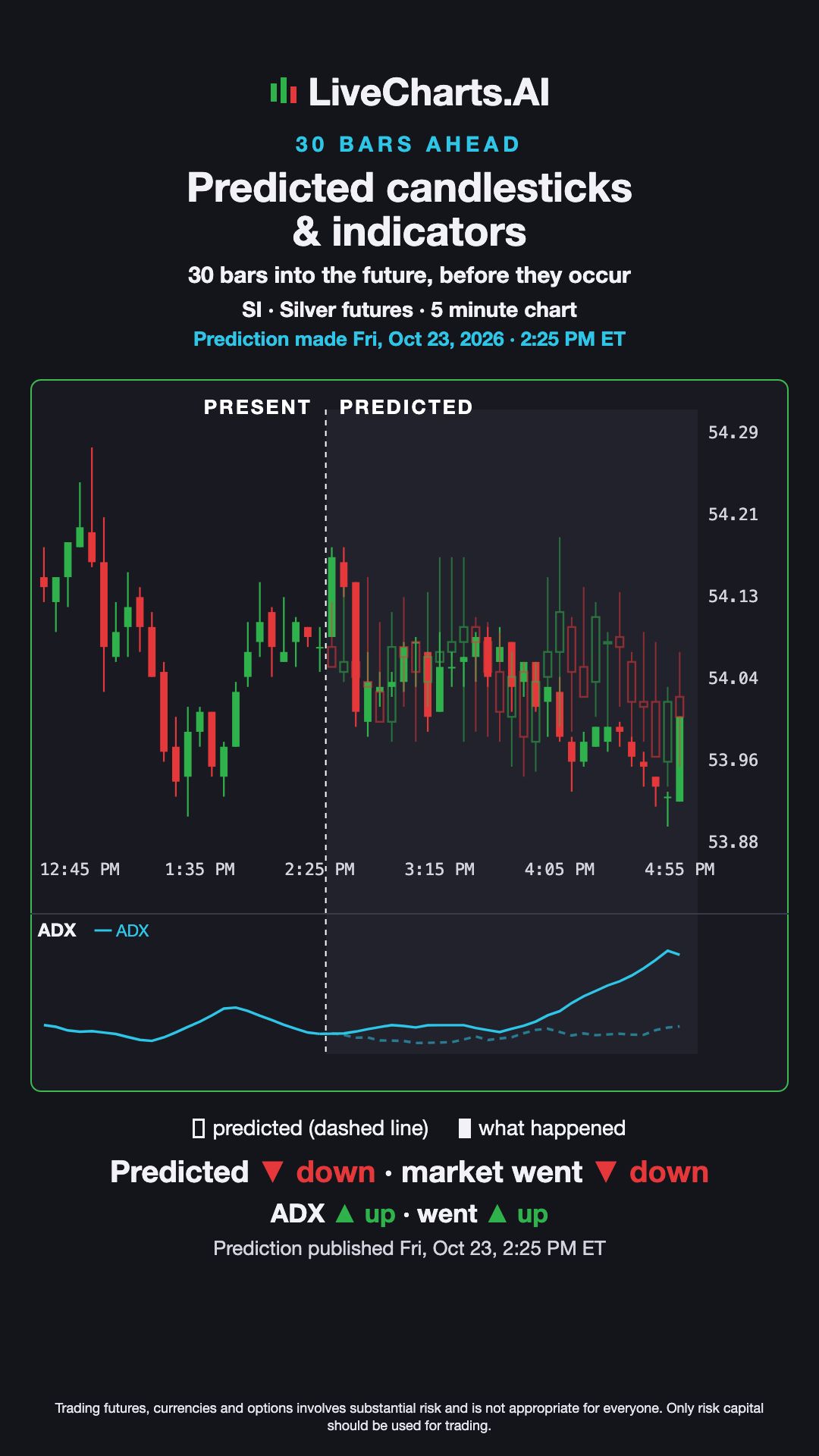Silver futures (SI) 5 minute Prediction vs What Happened — Predicted Candles & ADX, Oct 23, 2026